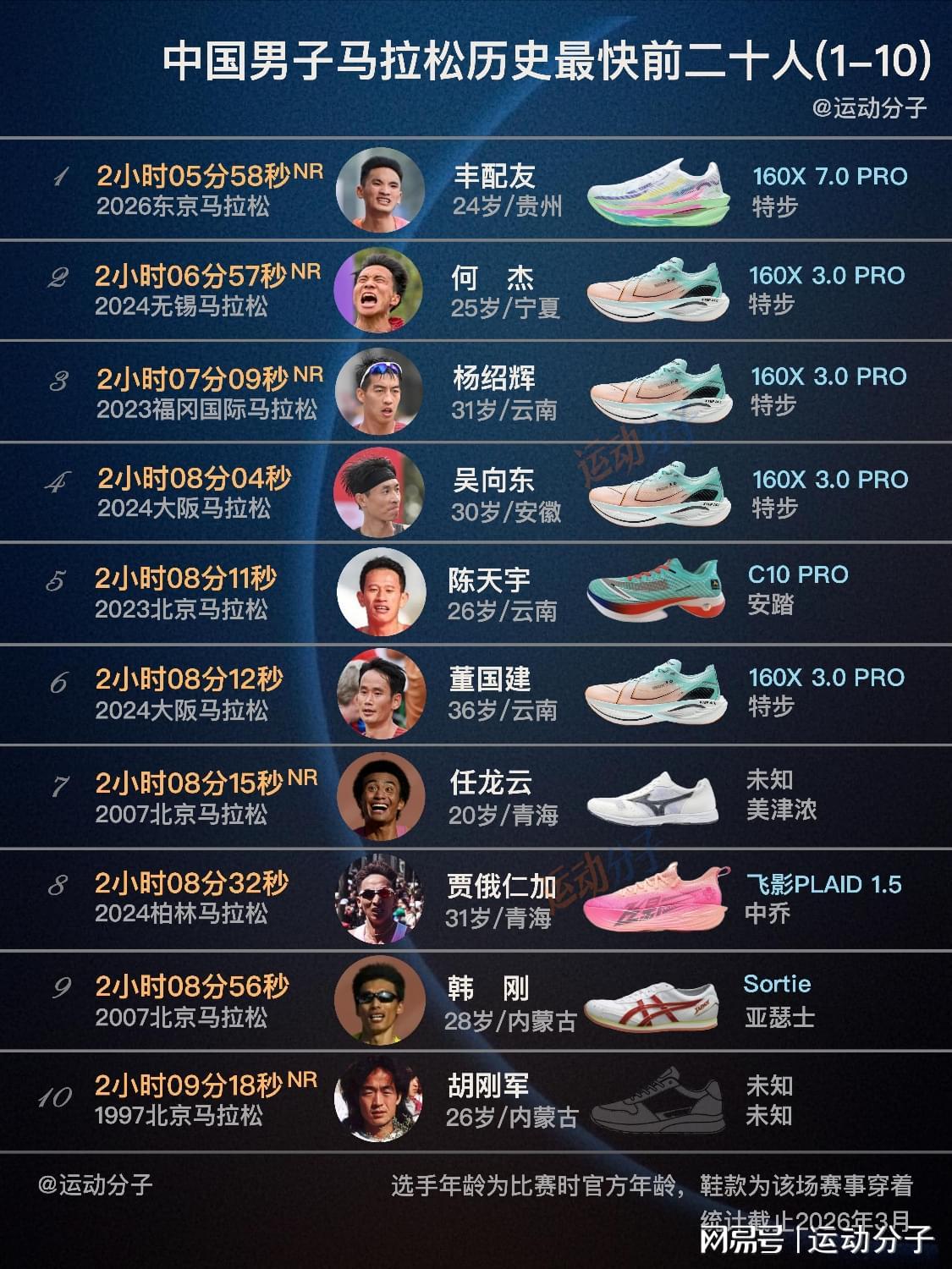 乐鱼体育VIP注册-最新国家纪录创造者丰配友领衔，盘点中国男子马拉松前20人
